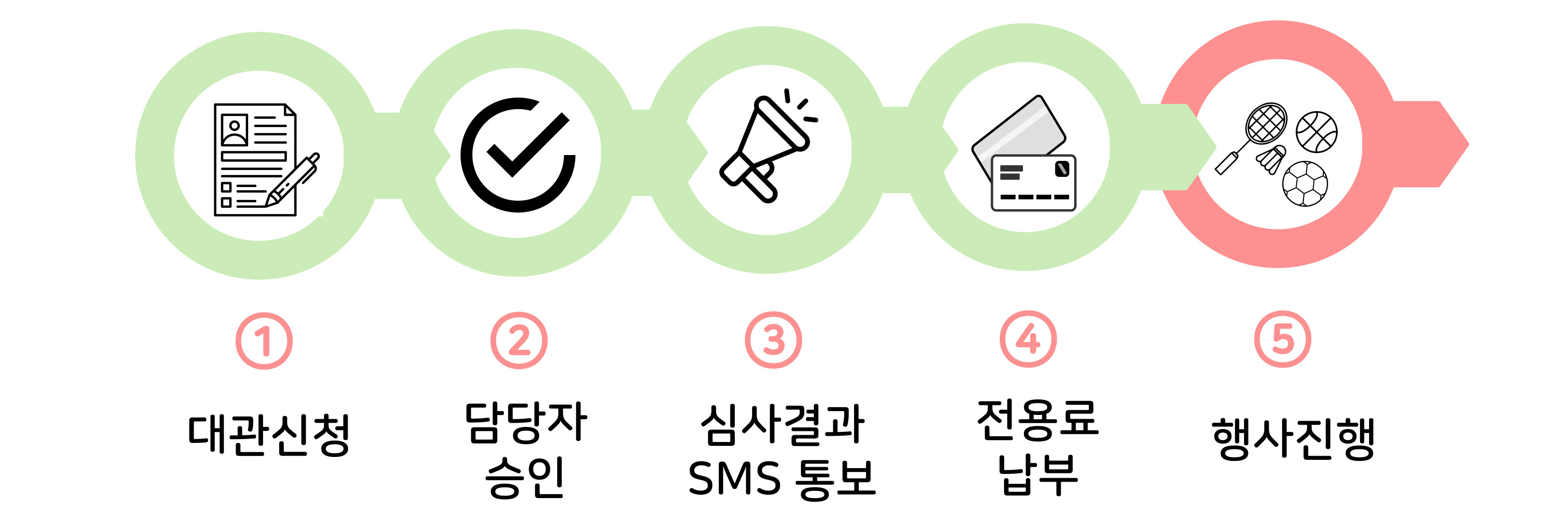 1대관신청
2보험증권 제출
3담당자 승인
4심사결과 SMS통보
5행사진행