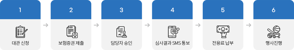 1대관신청
2보험증권 제출
3담당자 승인
4심사결과 SMS통보
5전용료 납부
6행사진행