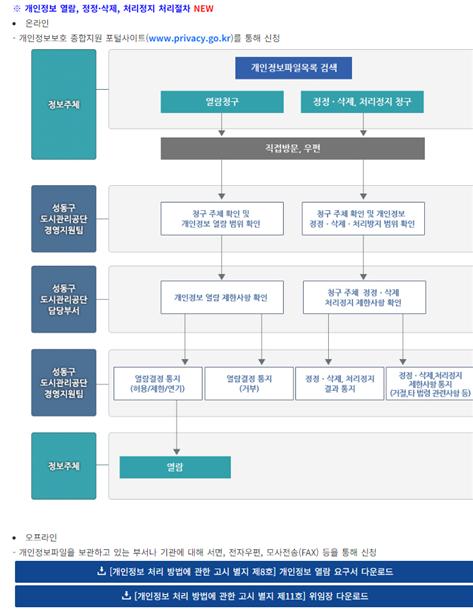 개인정보 열람, 정정, 삭제 처리정지 처리절차