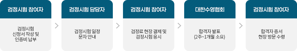 검정시험
신청서 작성
및
인증비 납부
검정시험 참여자
 
검정시험
일정
문자
안내
검정시험 담당자
 
검정료
현장 결제
및
검정시험
응시
검정시험 참여자
 
합격자
발표
(2주~1개월 소요)
대한수영협회
 
합격자 증서
현장 방문 수령
검정시험 참여자