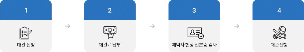 1. 대관신청 → 2. 대관료 납부 → 3. 예약자 현장 신분증 검사 → 대관진행