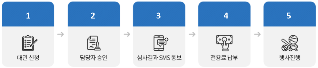 1대관신청
2보험증권 제출
3담당자 승인
4심사결과 SMS통보
5전용료 납부
6행사진행

