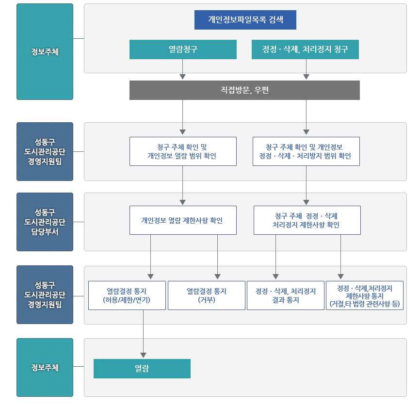 개인정보열람 등 요구 절차