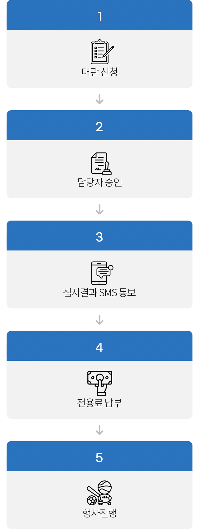 1대관신청
2담당자 승인
3심사결과 SMS통보
4전용료 납부
5행사진행