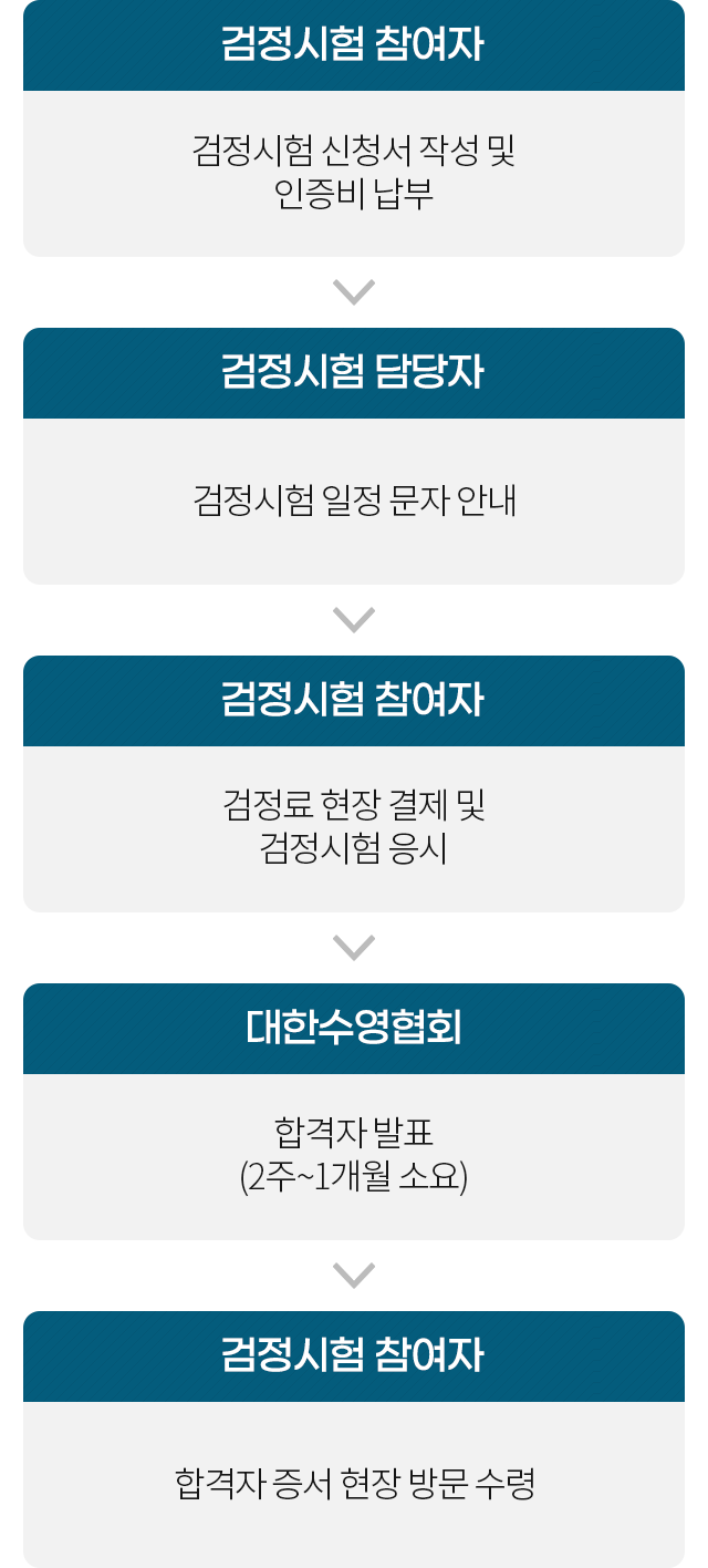검정시험
신청서 작성
및
인증비 납부
검정시험 참여자
 
검정시험
일정
문자
안내
검정시험 담당자
 
검정료
현장 결제
및
검정시험
응시
검정시험 참여자
 
합격자
발표
(2주~1개월 소요)
대한수영협회
 
합격자 증서
현장 방문 수령
검정시험 참여자