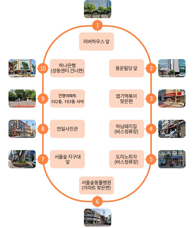 1	리버하우스 앞
2	용운빌딩 앞
3	엽기떡볶이 맞은편
4	하남돼지집 (버스정류장)
5	도미노피자 (버스정류장)
6	서울숲동물병원(이마트 맞은편)
7	서울숲 지구대 앞
8	천일사진관
9	건영아파트 후문
10	하나은행 (성동센터 건너편)